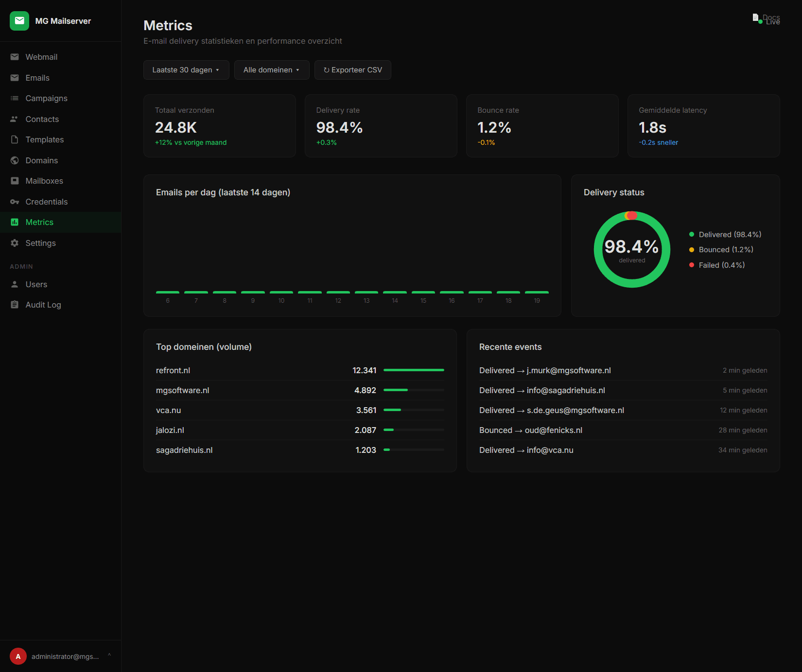MG Mailserver - Transactionele e-mail op Amazon SES: Mg Mailserver Metrics