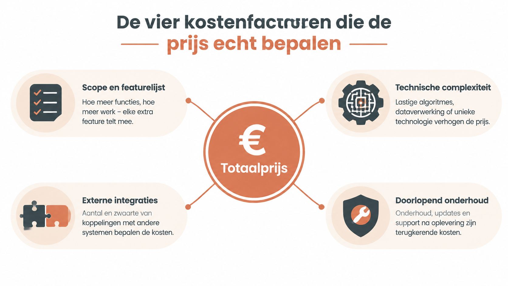Een infographic die de vier belangrijkste factoren toont die de kosten van maatwerk software bepalen.